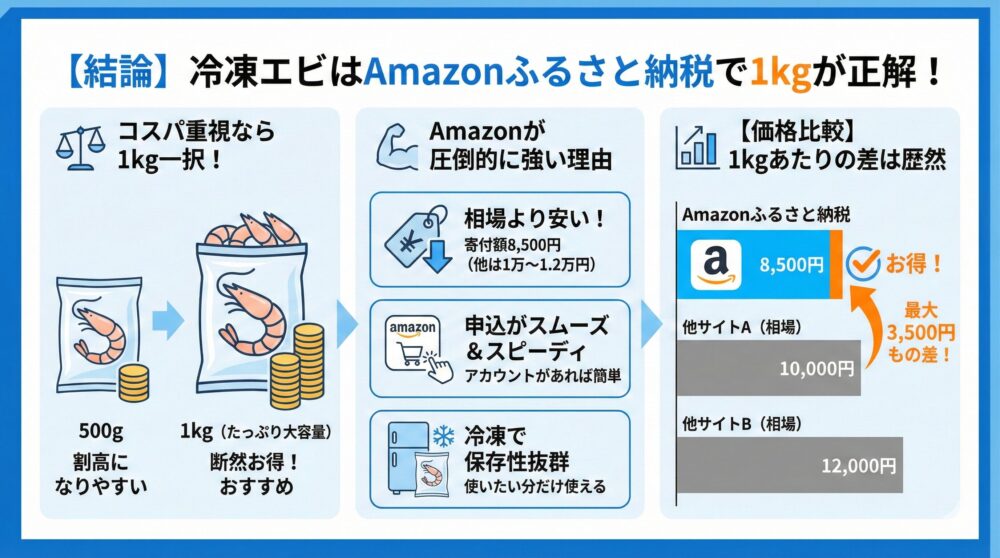🦐【冷凍エビ1kg】500gよりお得に選ぶポイント解説🍤
