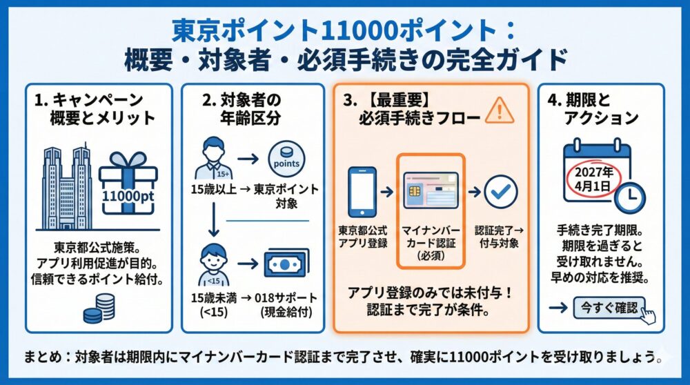 【キャンペーン概要】東京ポイント11000ポイント配布の狙いと全体像🎁