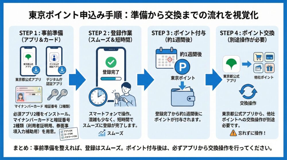 【申込み手順】必要アプリと準備物を先に確認して最短で完了する📝