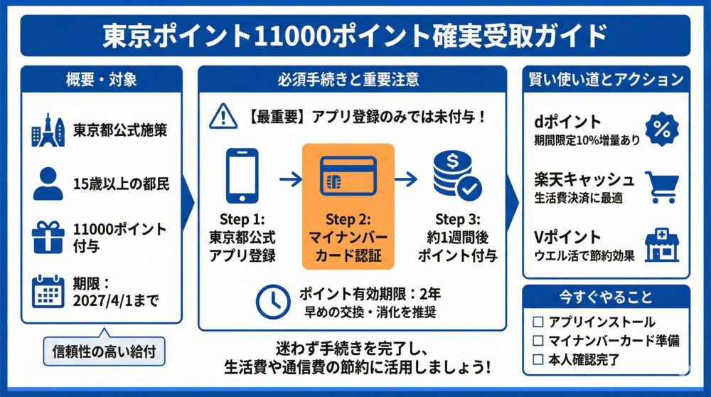 【総まとめ】東京ポイント11000ポイントを確実に受け取る最重要ポイント🎁