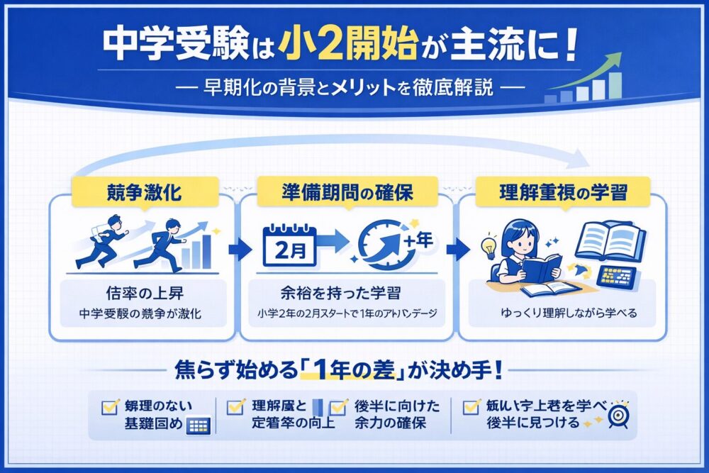 【最新事情】中学受験は小2開始が主流？前倒しの理由とは📈