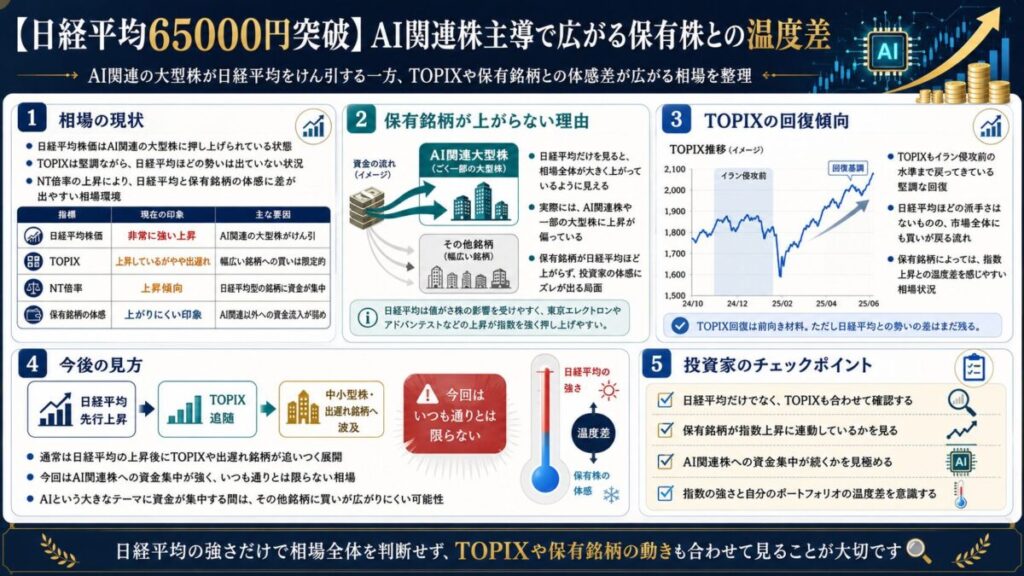 【日経平均65000円突破】AI関連株主導で広がる保有株との温度差