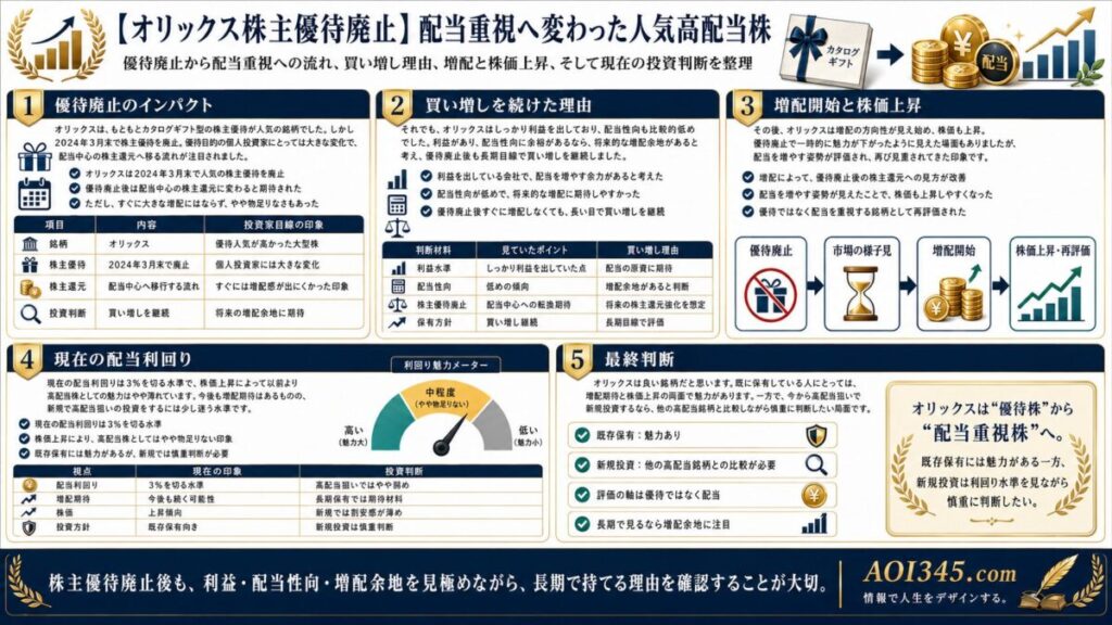 【オリックス株主優待廃止】配当重視へ変わった人気高配当株