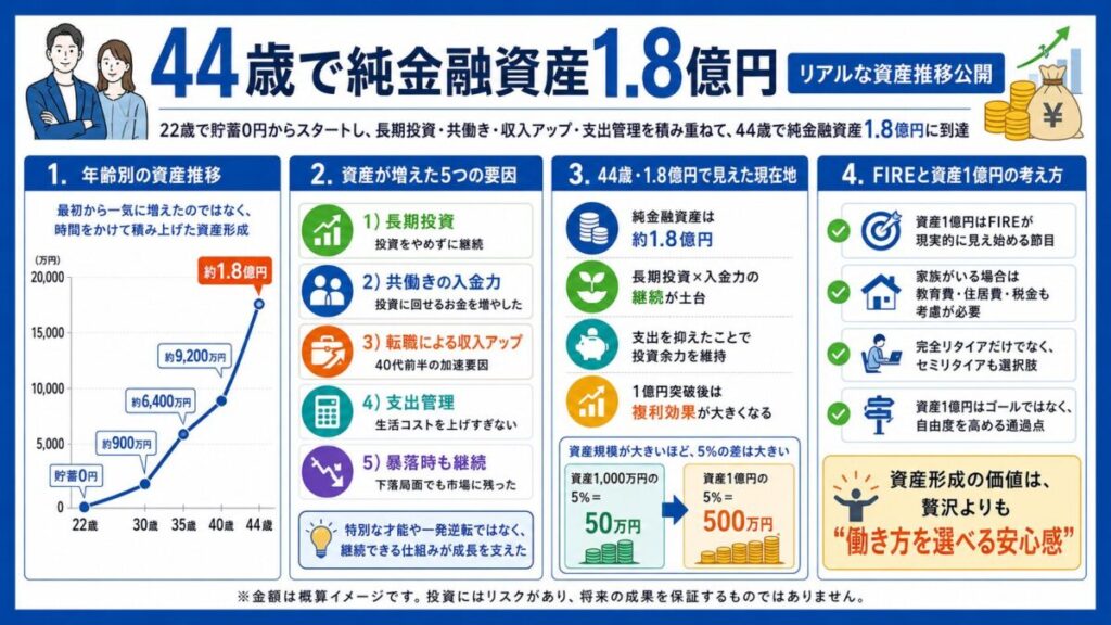 【44歳で純金融資産1.8億円】リアルな資産推移公開