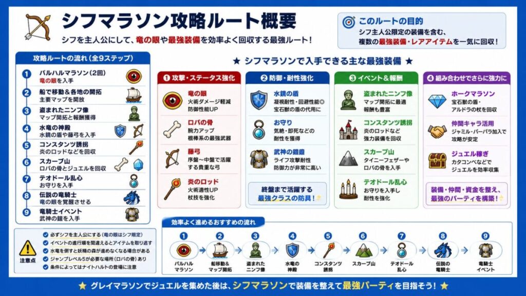 🏹【シフマラソン】竜の眼/最強装備/レア回収を迷わず進める攻略ルート