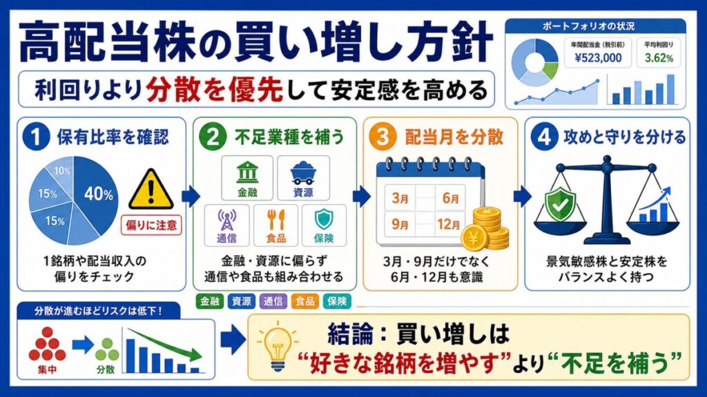 【買い増しの基本】高配当株を増やすなら利回りより分散を優先したい投資方針