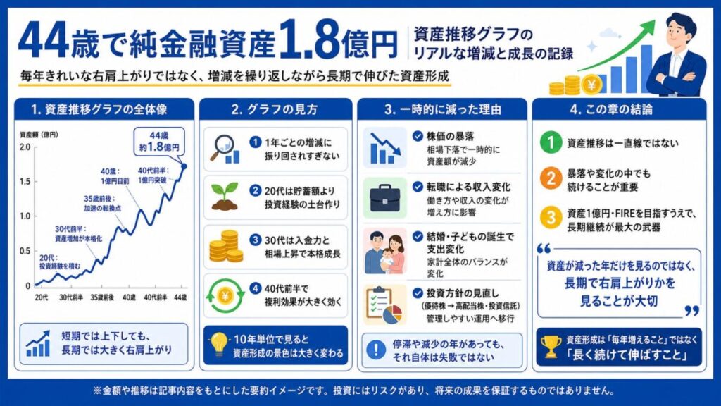 【44歳で純金融資産1.8億円】資産推移グラフのリアルな増減と成長の記録