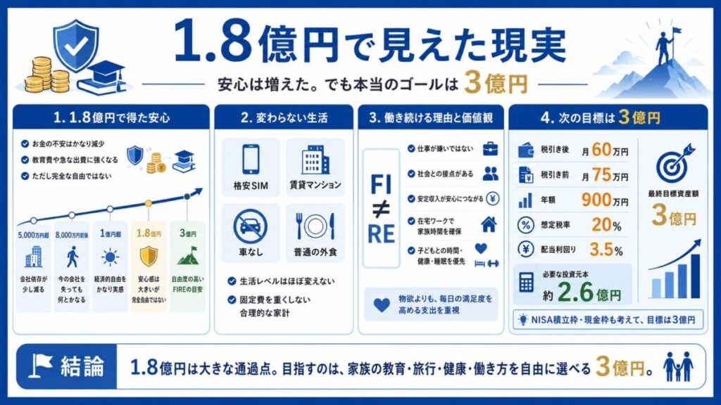 【まとめ】1.8億円で変わった現実/変わらない生活/次に目指す3億円という結論