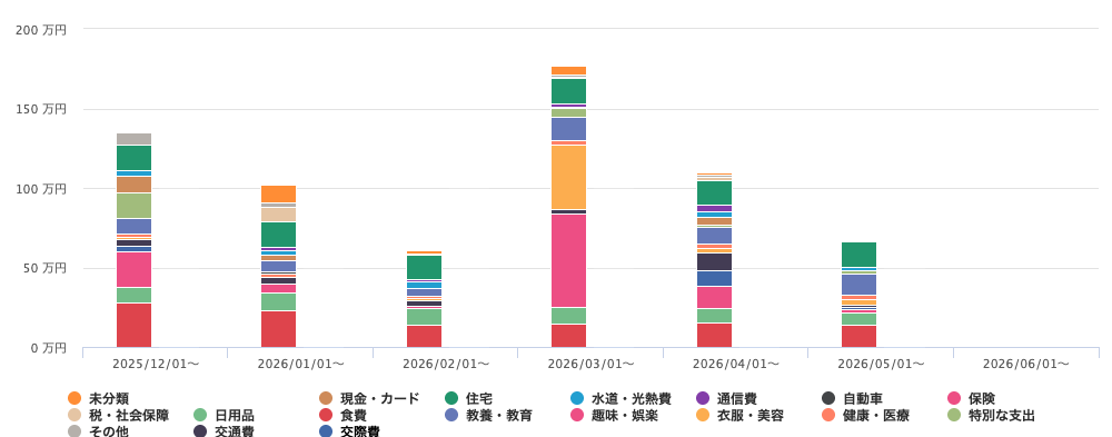 【月別支出の一覧】2026年1月から5月までのリアルな支出額