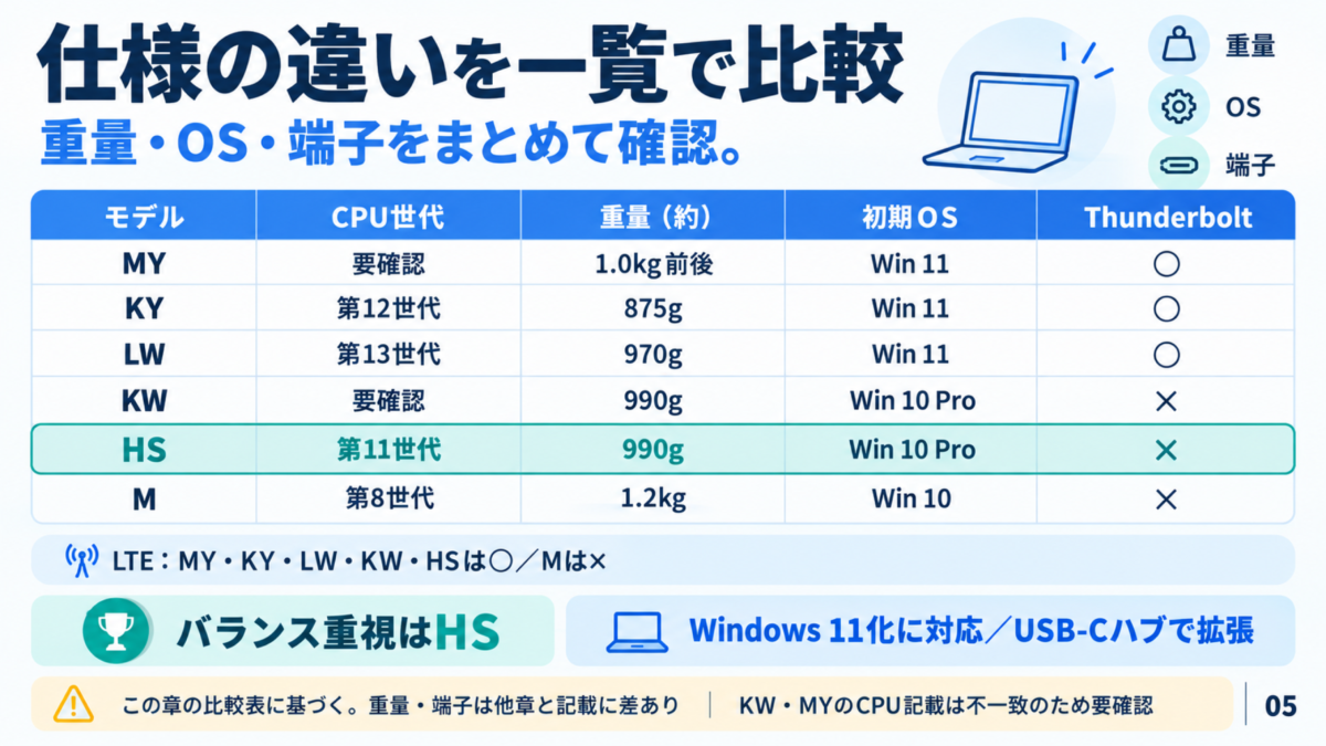 【G83徹底比較表】スペック/重量/OS/拡張性の違いをまとめた保存版📑