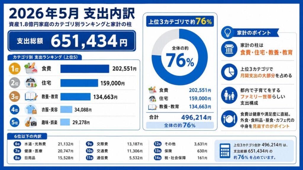 【2026年5月支出内訳】資産1.8億円家庭のカテゴリ別ランキングと家計の柱