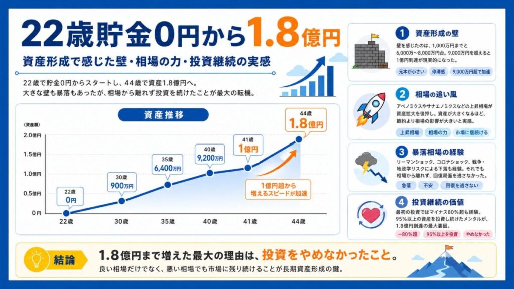 【22歳貯金0円から1.8億円】資産形成で感じた壁/相場の力/投資継続の実感