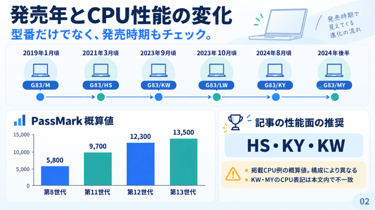 【G83は何年製】モデル別発売年/CPU世代の違いが分かる早見表📅