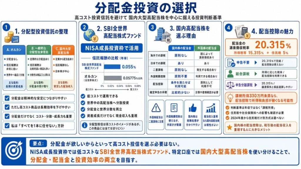 【分配金投資の選択】高コスト投資信託を避けて国内大型高配当株を中心に据える私の投資判断基準💰