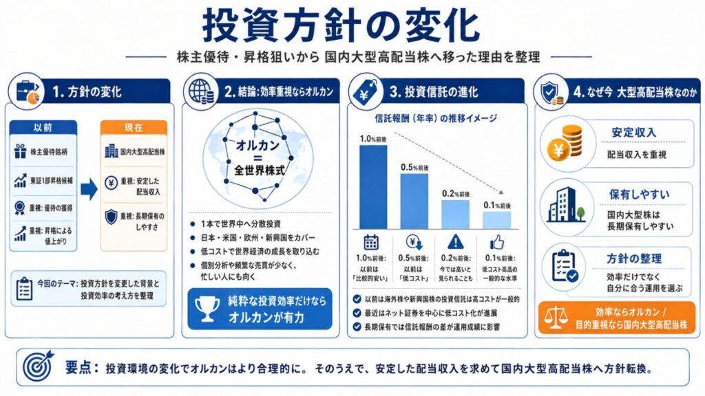 【投資方針の変化】株主優待や東証1部昇格狙いから国内大型高配当株へ移った理由の全体像整理📈