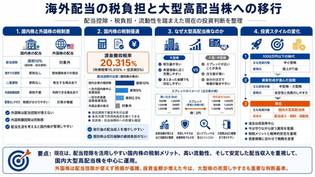 【海外配当の税負担】配当控除が使えない外国株と国内株の差が広がる税制上の重要な仕組みと注意点🧾
